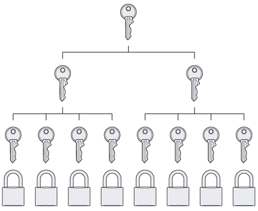 schlage grand master key system